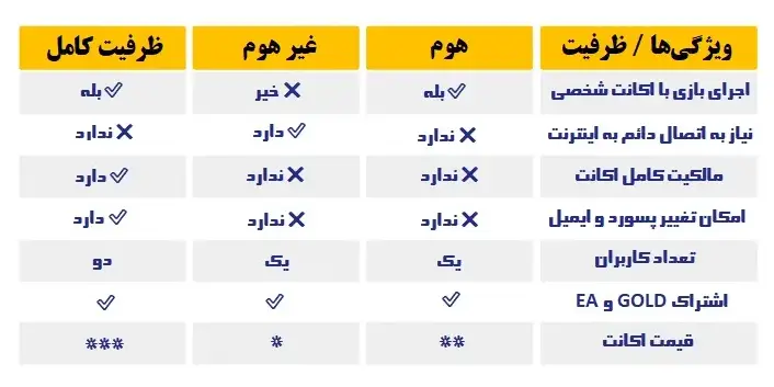 فرق ظرفیت هوم و غیر هوم و کامل در ایکس باکس