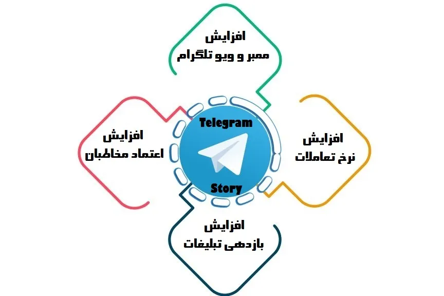 ویژگی&zwnj;های خرید ویو استوری تلگرام