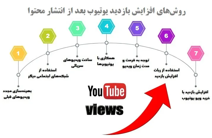 روش&zwnj;های افزایش بازدید یوتیوب بعد از انتشار محتوا